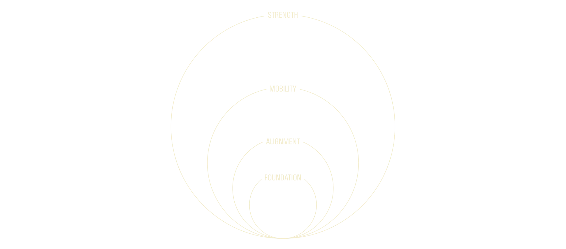 Four layers of training: Foundation, Alignment, Mobility, Strength
